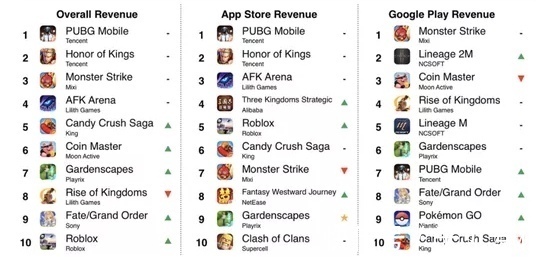 外国最火的手游排行榜分享2024(图1)