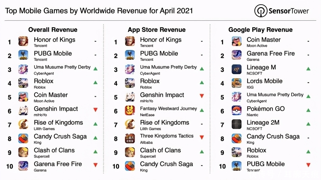 SensorTower：1月《王者荣耀》表现强劲重返全球手游收入榜榜首(图1)