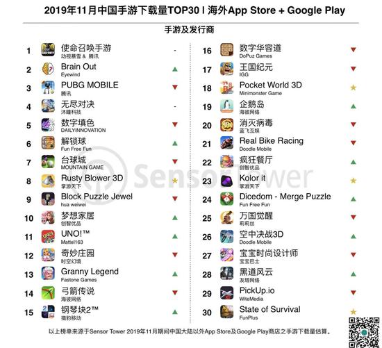 全球手游谁最赚钱?前五中国厂商独占三席第一名年入168亿美元(图1)