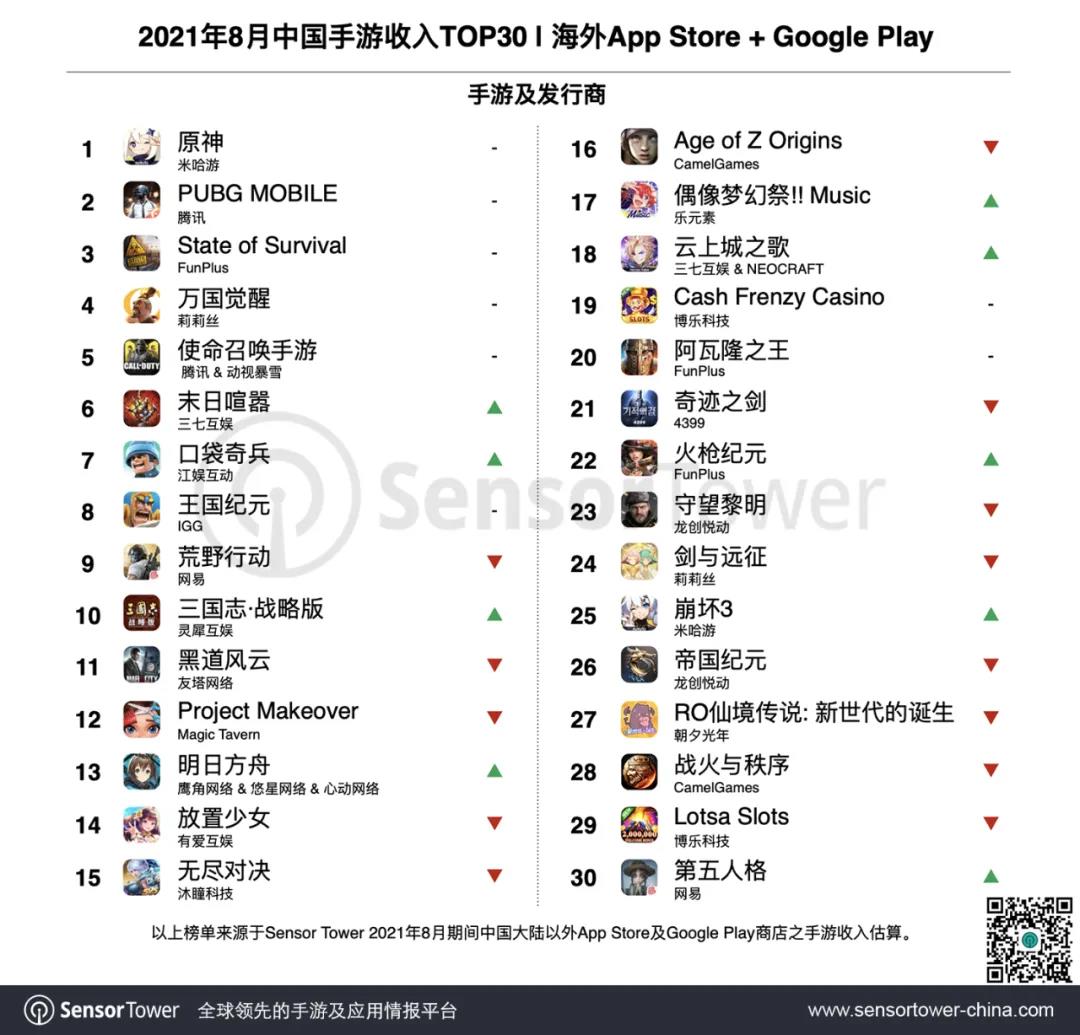 4月第4周日本地区手游畅销榜:1款国产手游上榜(图1)