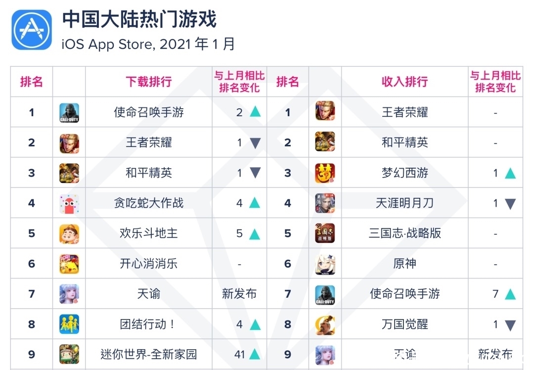 6月全球手游收入、下载、买量榜(图1)